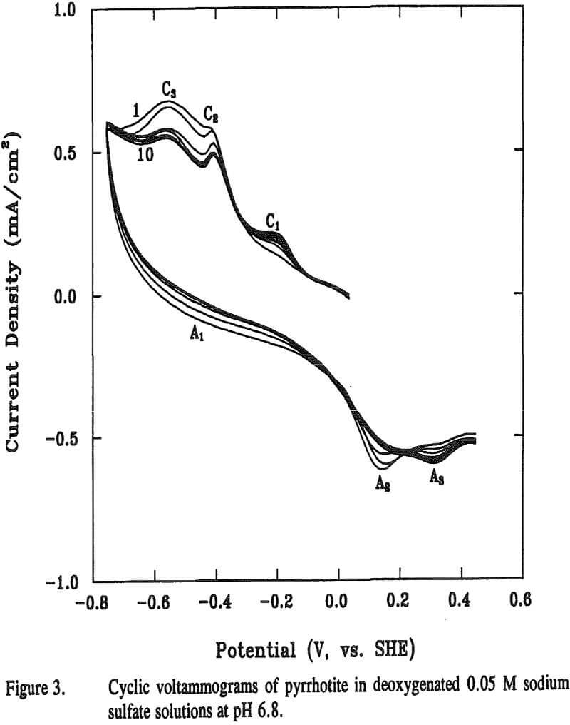 pyrrhotite-deoxygenated-solutions cyclic voltammograms