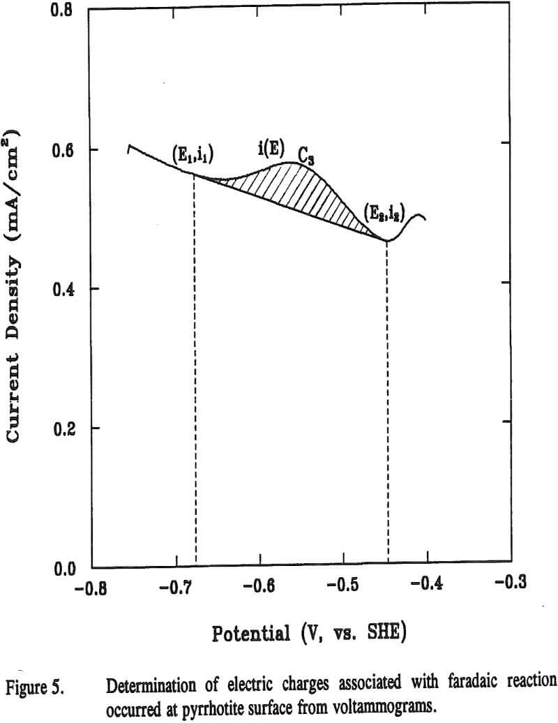 pyrrhotite-deoxygenated-solutions determination of electric charges