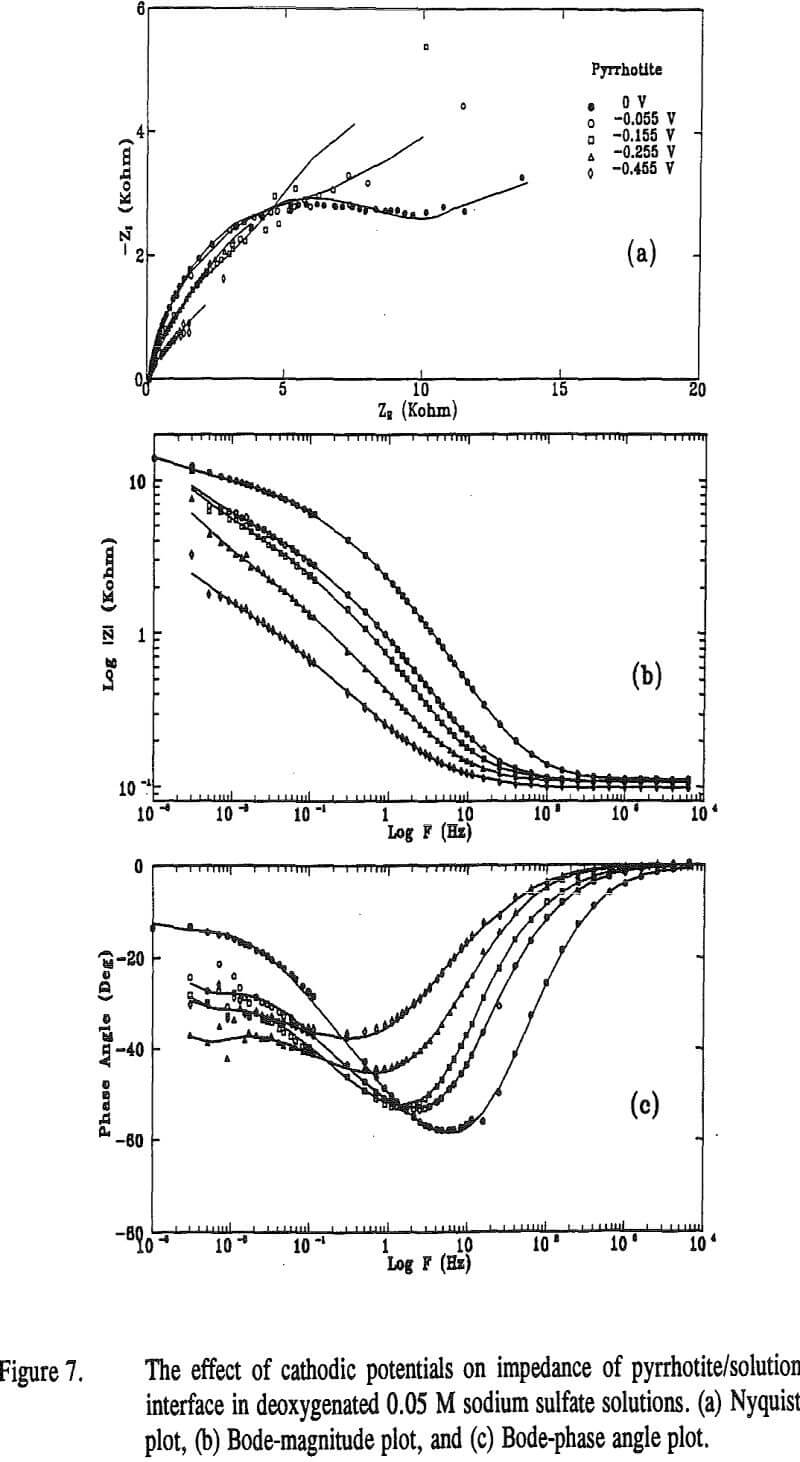 pyrrhotite-deoxygenated-solutions effect of cathodic potentials