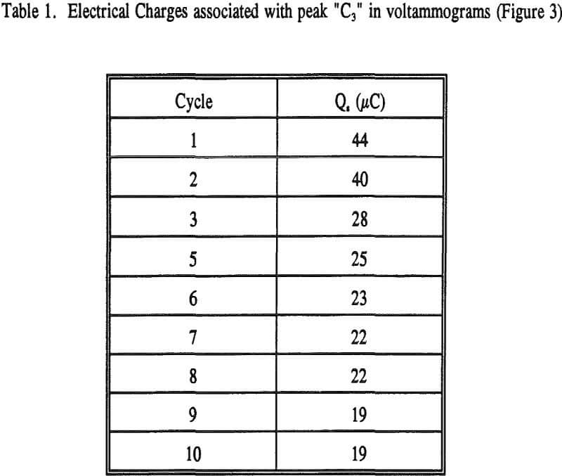 pyrrhotite-deoxygenated-solutions electrical charges