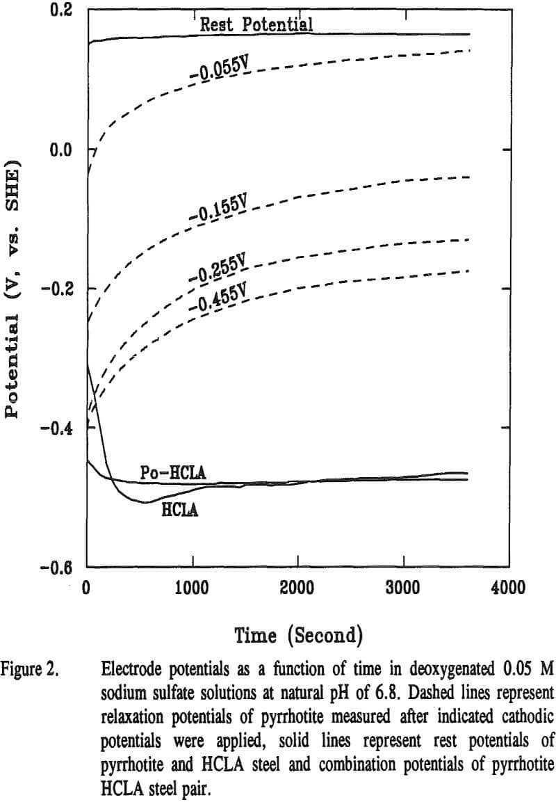 pyrrhotite-deoxygenated-solutions electrode potential