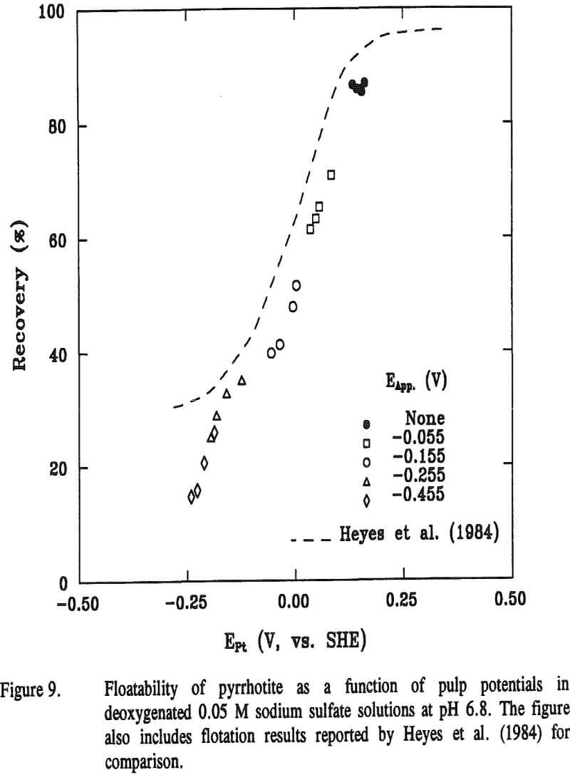 pyrrhotite-deoxygenated-solutions floatability