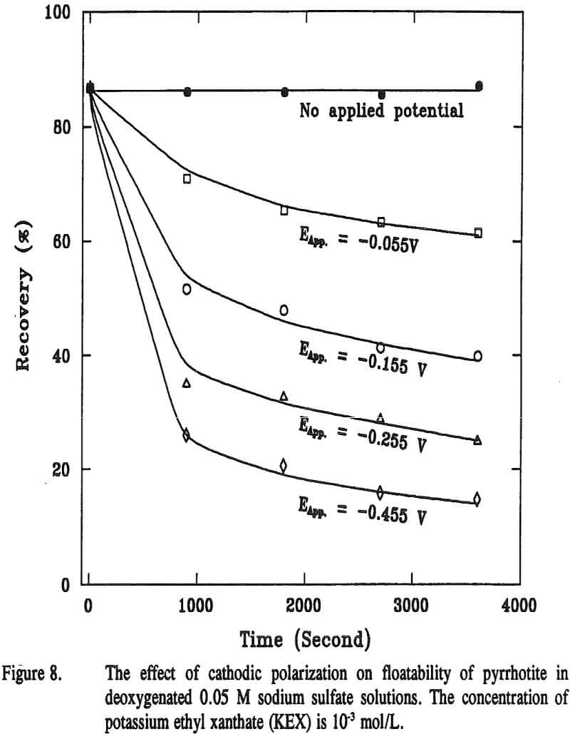 pyrrhotite-deoxygenated-solutions polarization