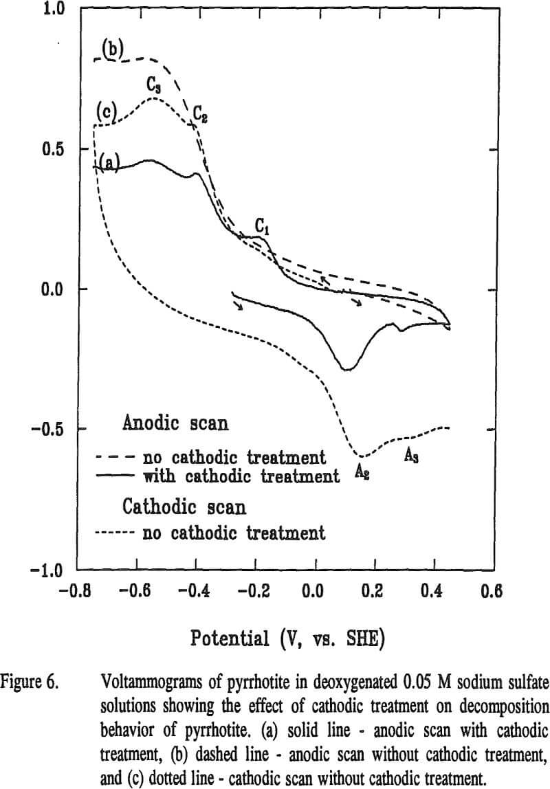 pyrrhotite-deoxygenated-solutions voltammograms of pyrrhotite