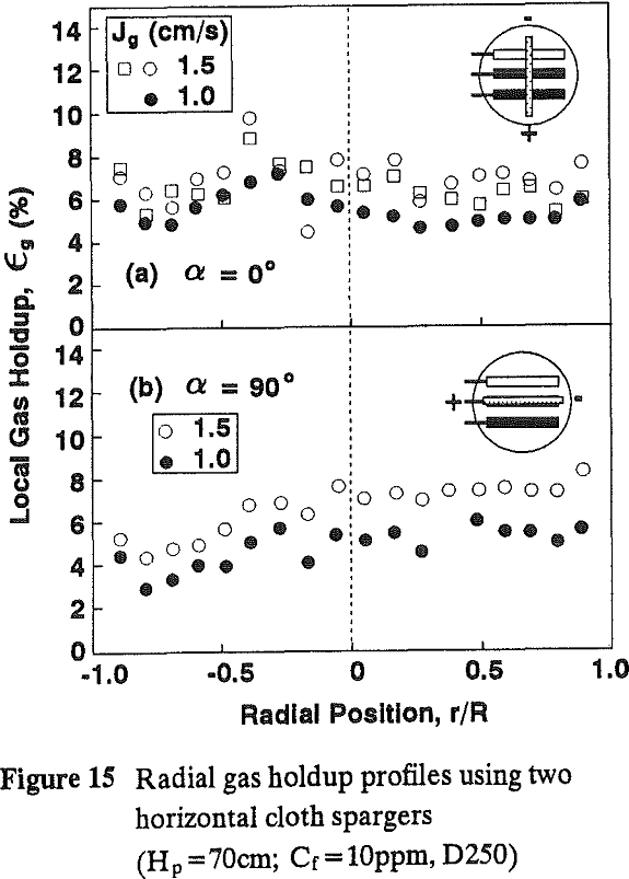 radial gas holdup profiles using horizontal cloth spargers