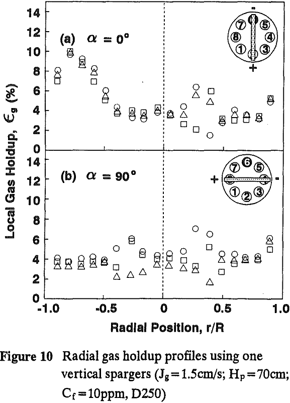 radial gas holdup profiles using one vertical spargers