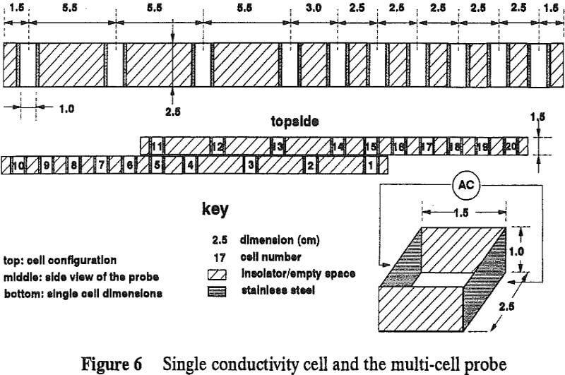 radial gas single conductivity cell