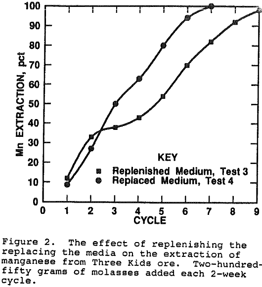 recovery-of-manganese effect of replenishing