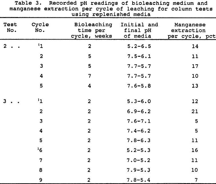 recovery-of-manganese recorded ph