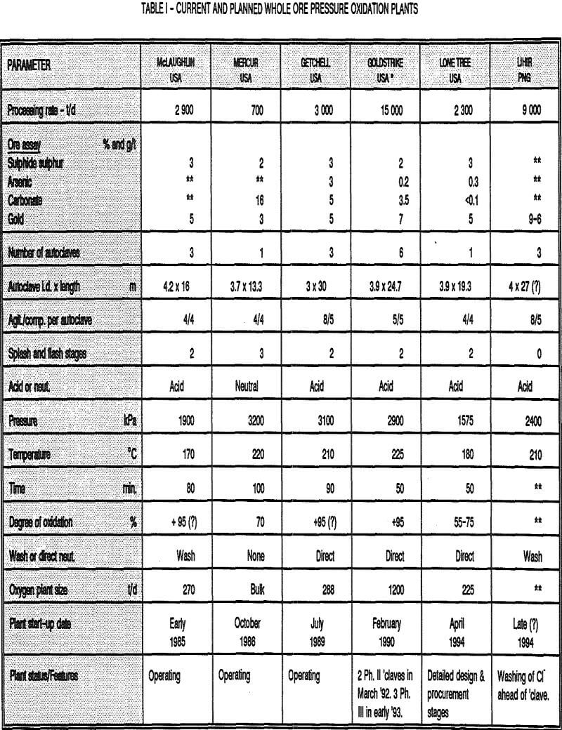 refractory gold ore current and planned whole ore pressure oxidation plants