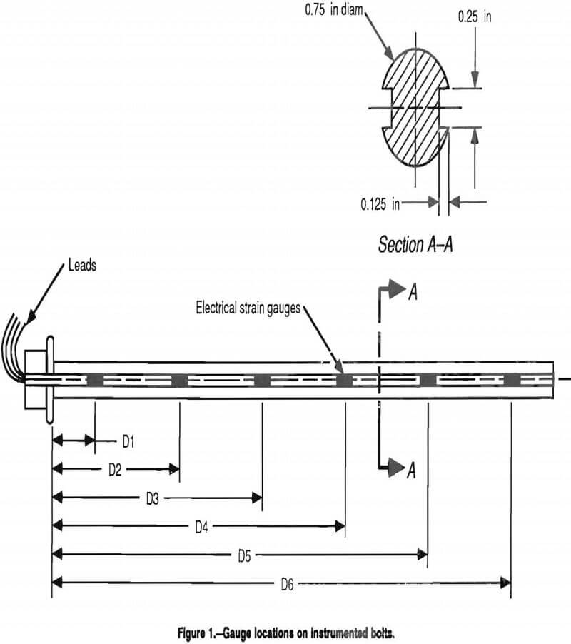 rock bolt gauge locations on instrumented bolts