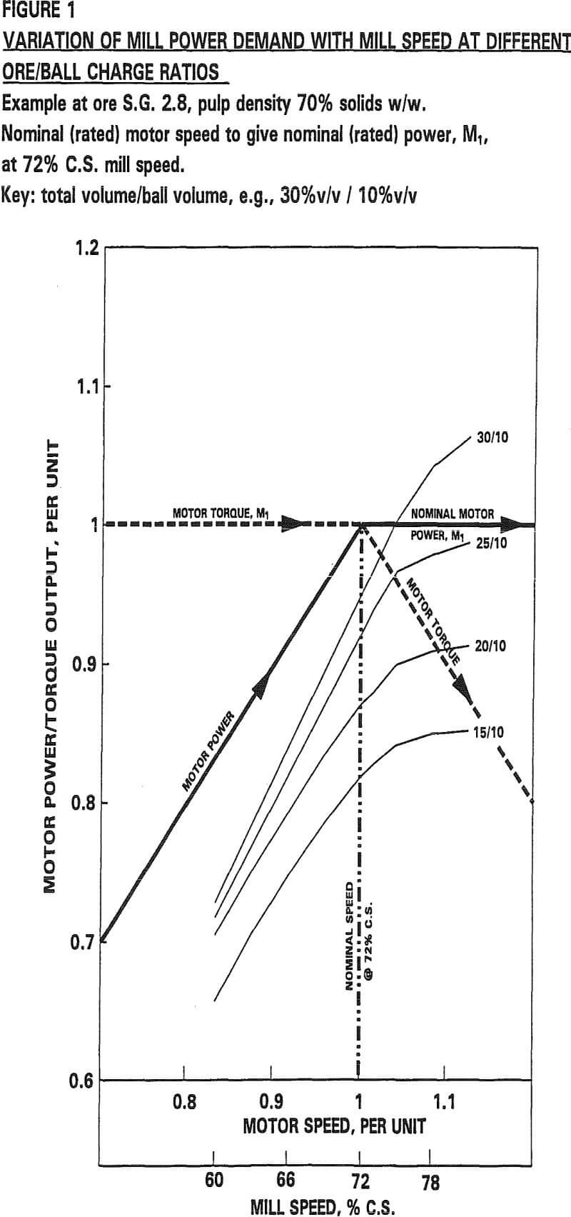 sag mill ball charge ratios