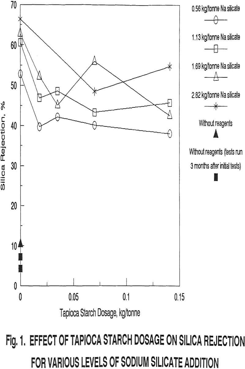 selective-flocculation effect of tapioca starch dosage