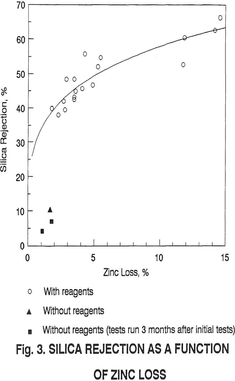 selective-flocculation silica rejection