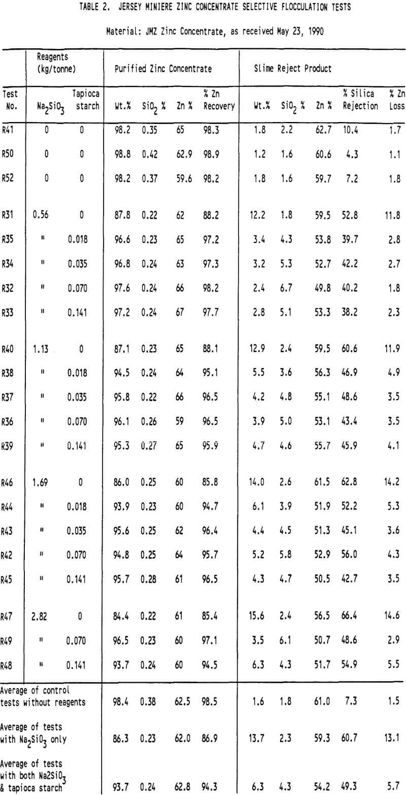 selective-flocculation tests