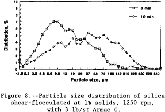 shear-flocculation-particle-size-distribution-of-silica