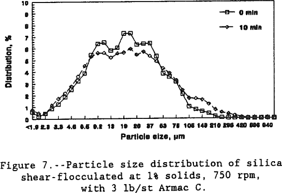 shear-flocculation-silica