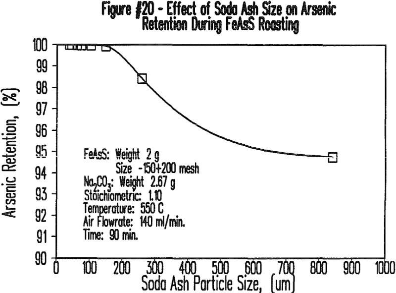 soda-ash-roasting arsenic retention