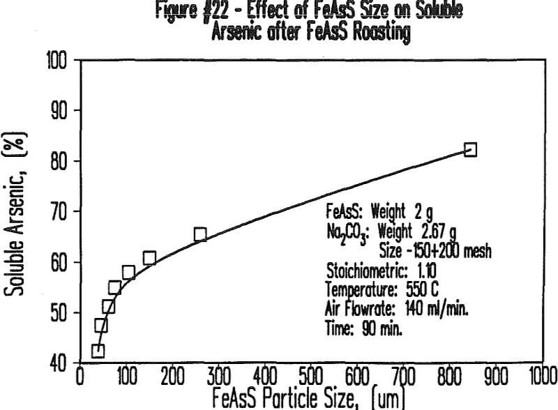 soda-ash-roasting effect of feass size