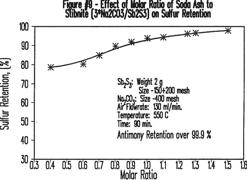 soda-ash-roasting effect of molar ratio