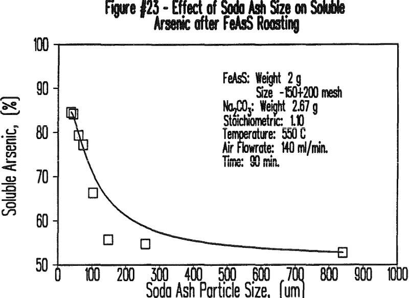 soda-ash-roasting effect of soda ash size on soluble arsenic