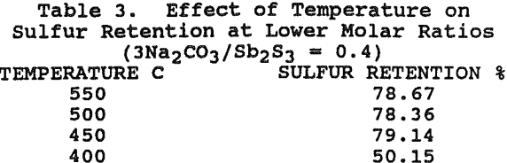 soda-ash-roasting-effect-of-temperature