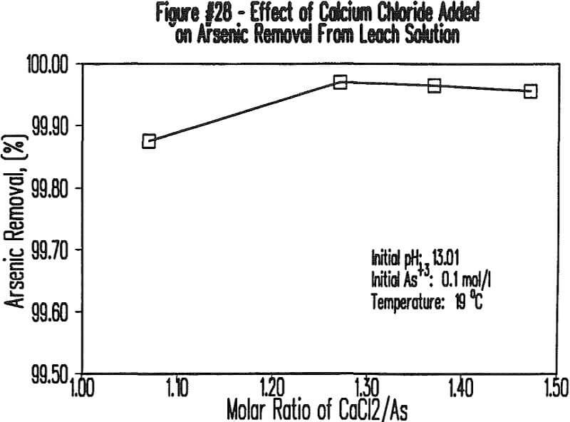 soda-ash-roasting effect of calcium chloride