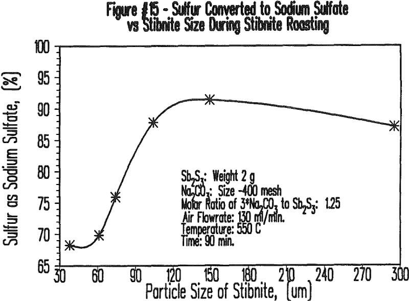 soda-ash-roasting particle size