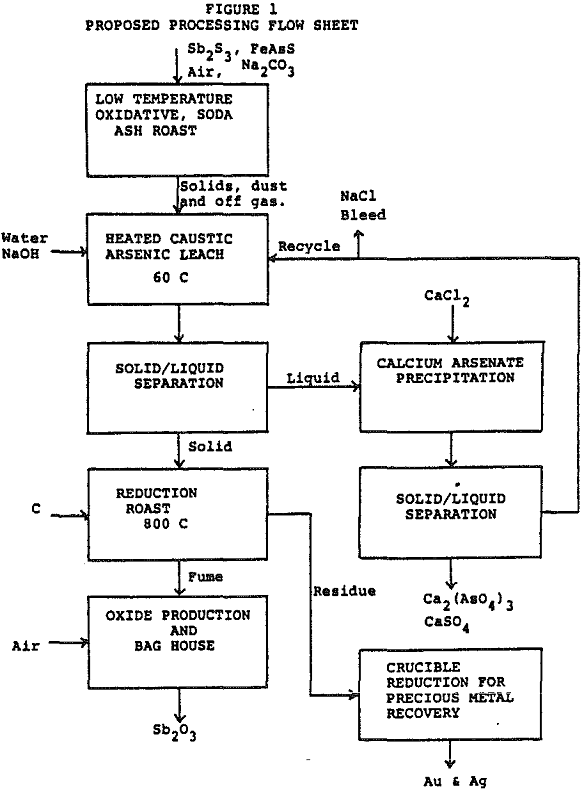 soda-ash-roasting proposed processing flow sheet