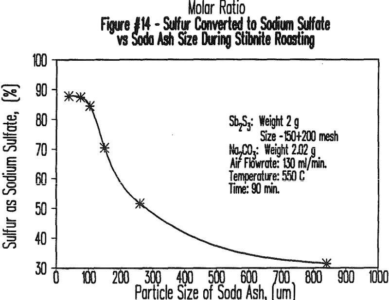 soda-ash-roasting sodium sulfate