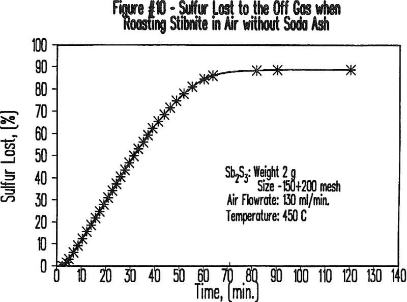 soda-ash-roasting sulfur lost to the off gas