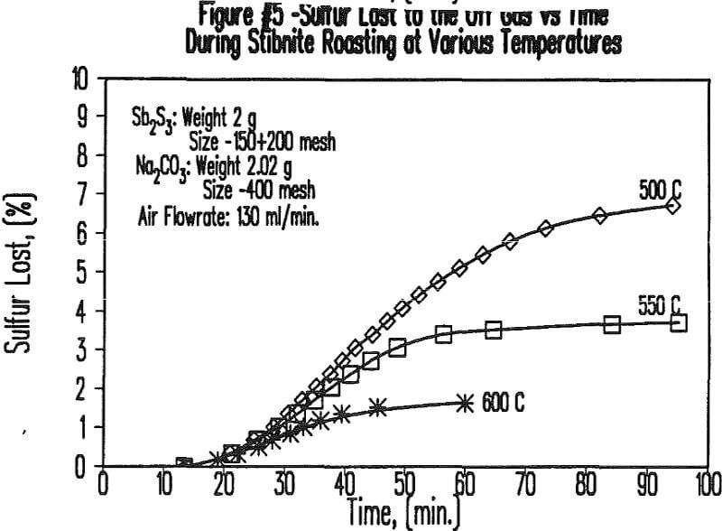 soda-ash-roasting sulfur lost