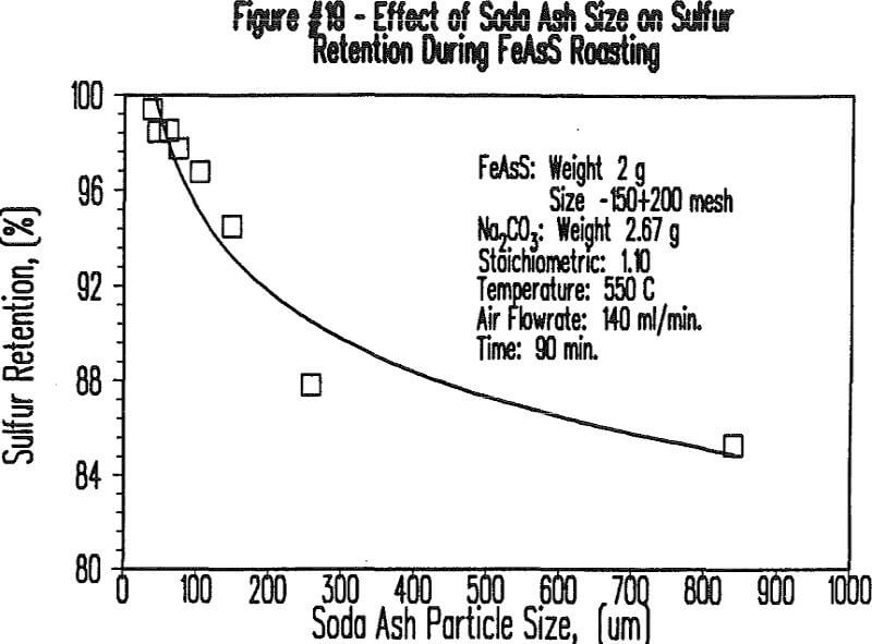 soda-ash-roasting sulfur retention during feass