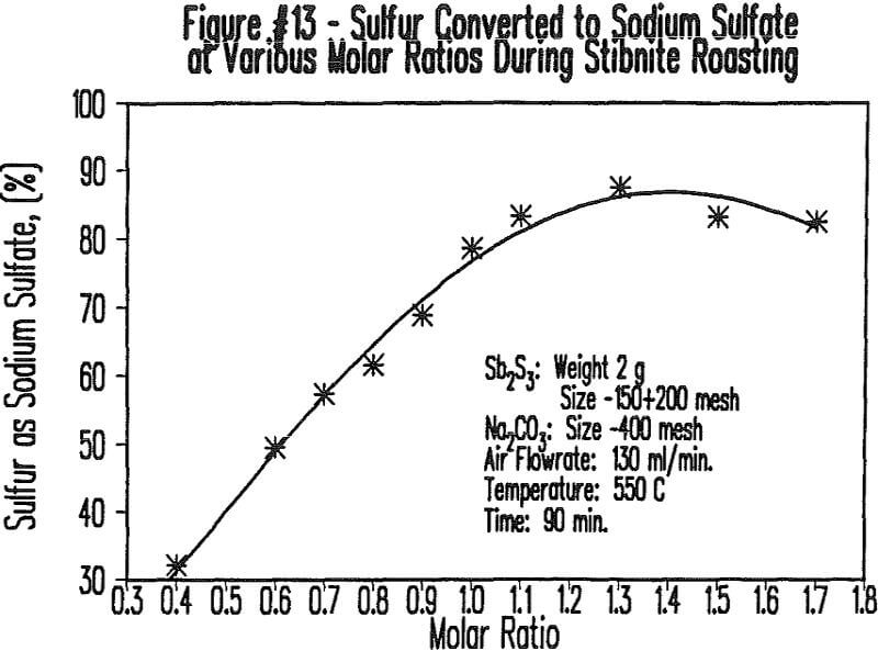 soda-ash-roasting various molar ratios