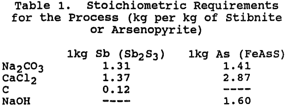 soda-ash-roasting-stochiometric-requirements