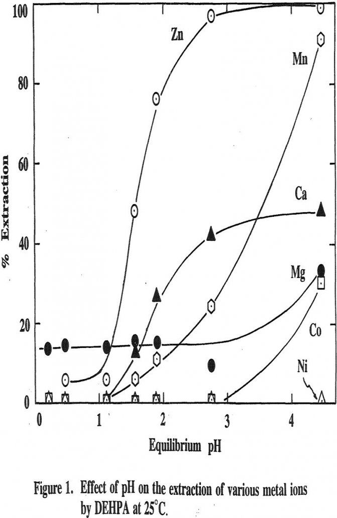 solvent extraction effect of ph