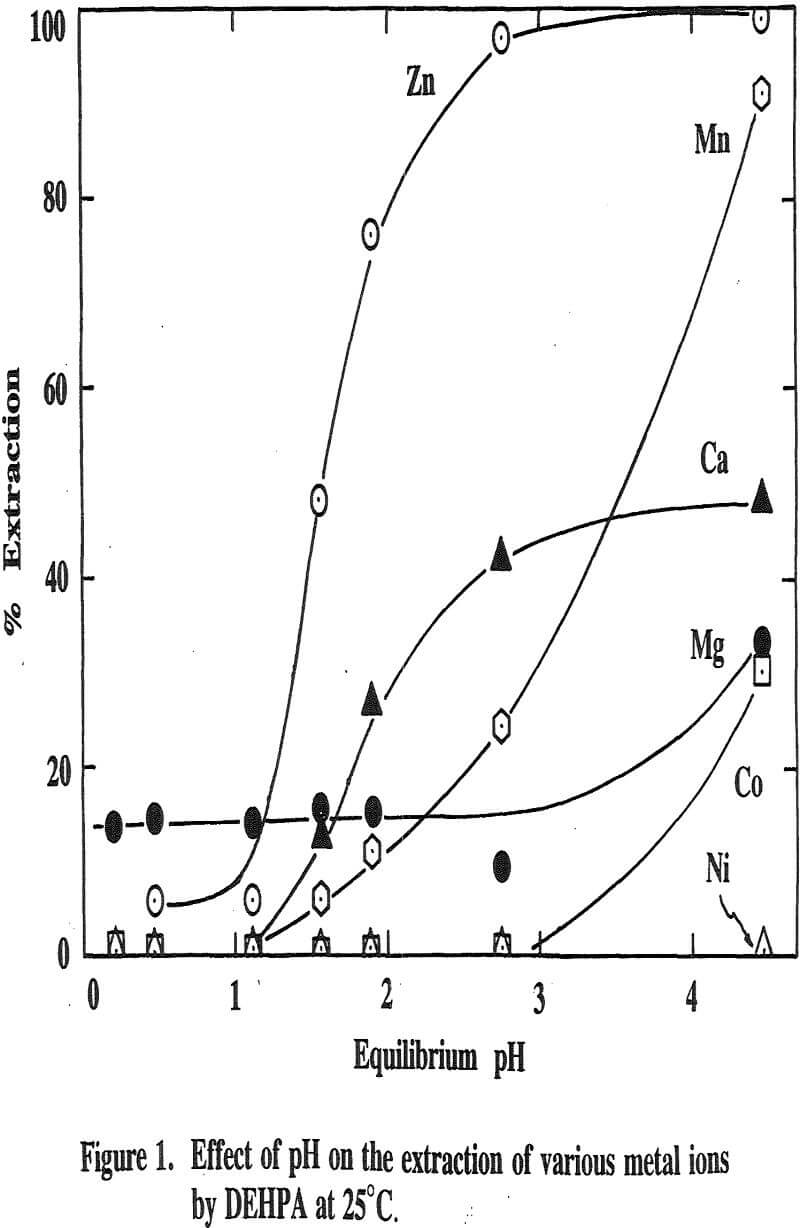 solvent extraction effect of ph