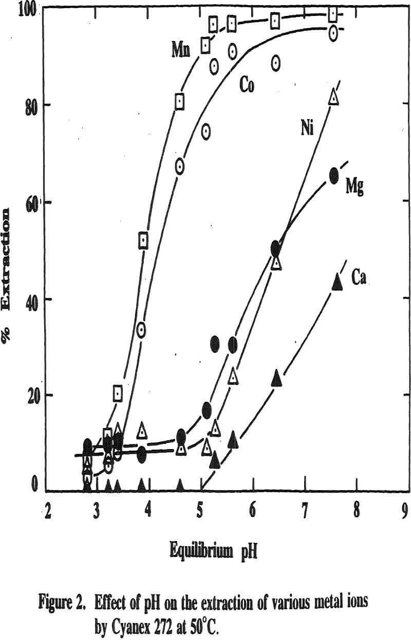 solvent extraction metal ions