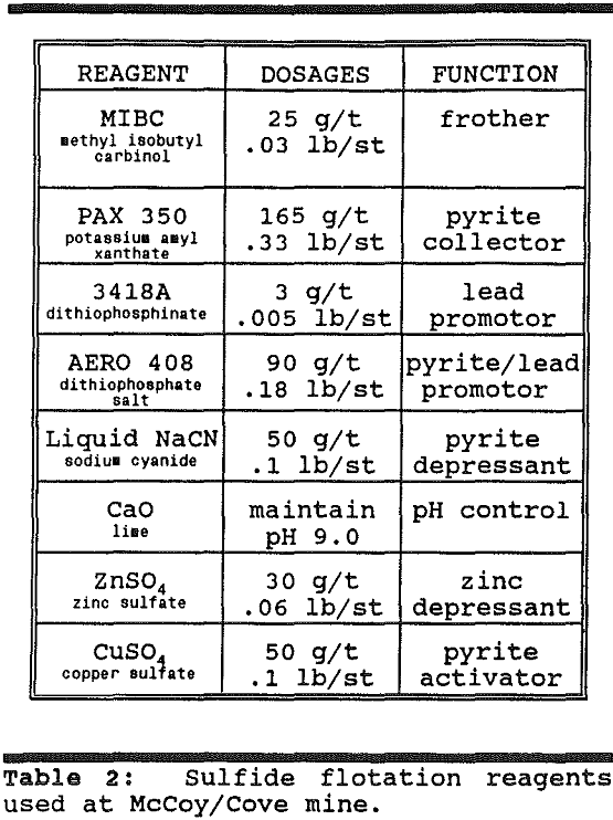 sulfide ore concentration flotation reagents