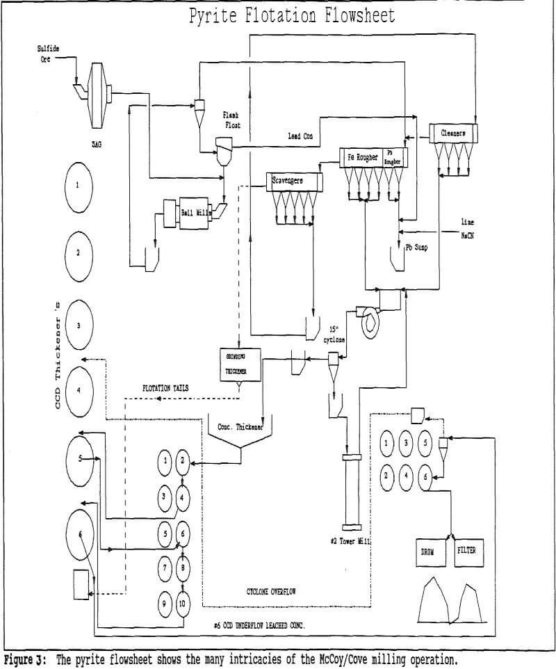 sulfide ore concentration flowsheet