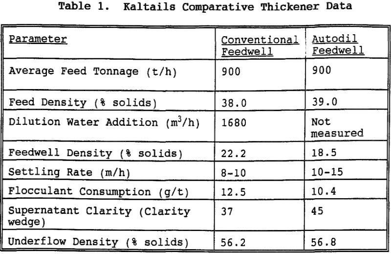 supaflo flocmiser thickener data