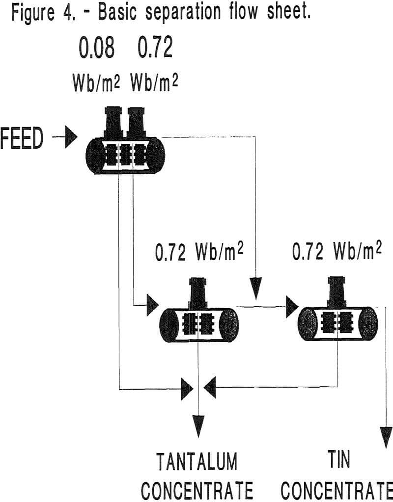 tantalum-concentrates basic separation flow sheet