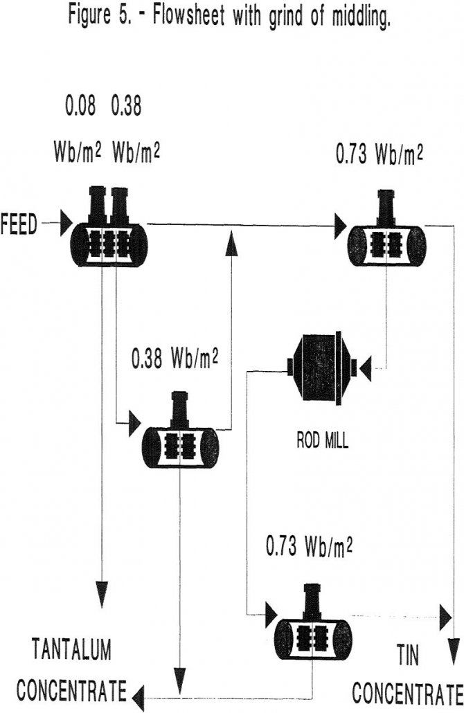 tantalum-concentrates flowsheet with grind of middling