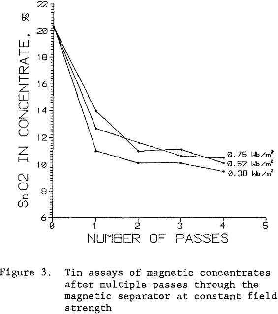 tantalum-concentrates tin assays of magnetic concentrates