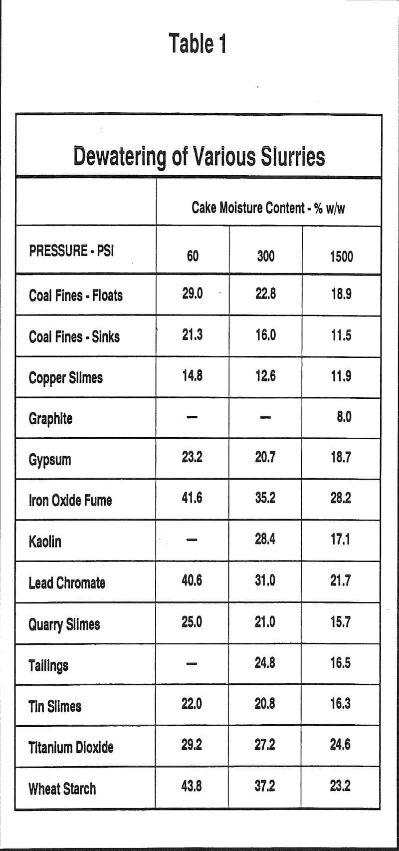 tube press dewatering of various slurries