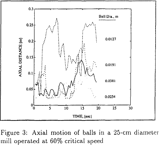 tumbling-mills axial motion of ball