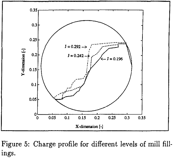 tumbling-mills charge profile for different levels