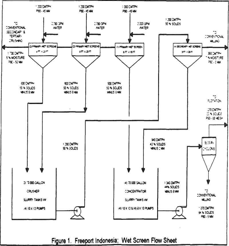 wet screening flowsheet