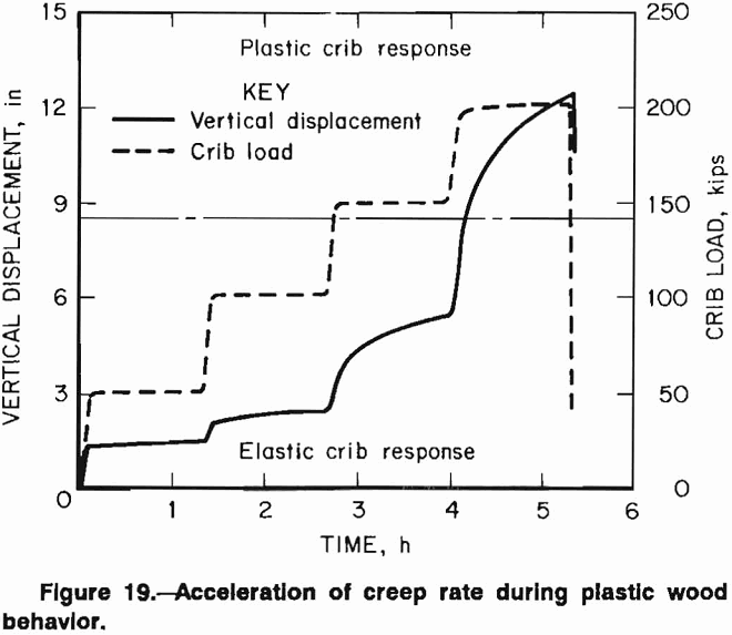 wood crib acceleration of creep rate