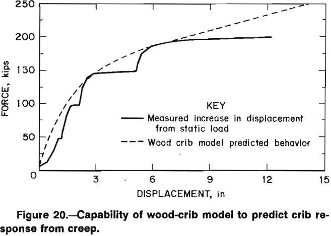 wood crib capability